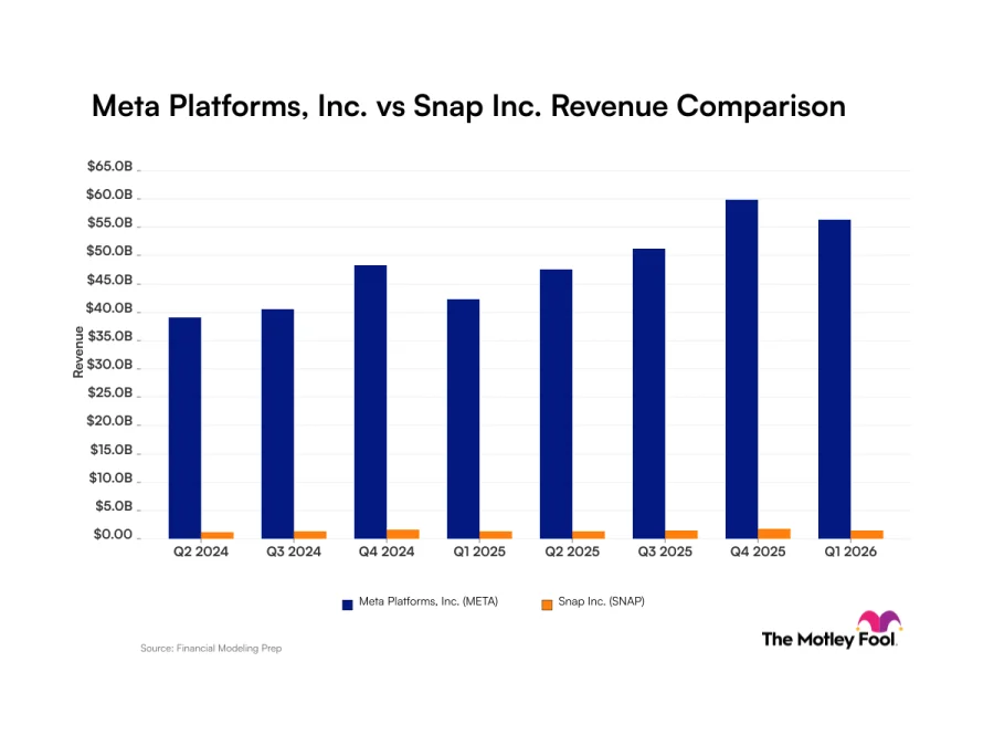 Meta Platforms vs. Snap: Comparing Revenue Scale and Recent Trajectories